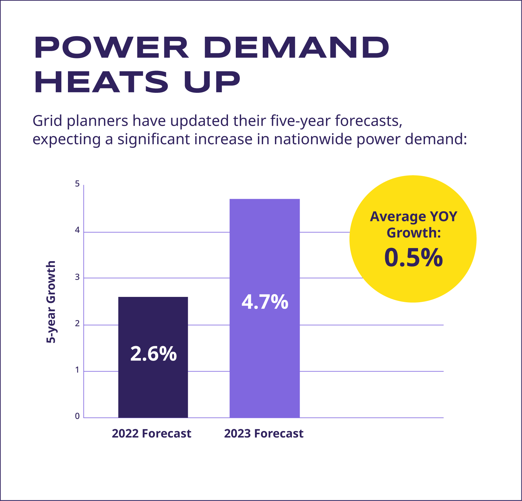 A bar chart showing five-year forecasts for energy use increase in the U.S., with the 2022 forecast being 2.6% YOY growth and the 2023 forecast being 4.7% YOY growth. Average YOY growth in the past has been .5%.