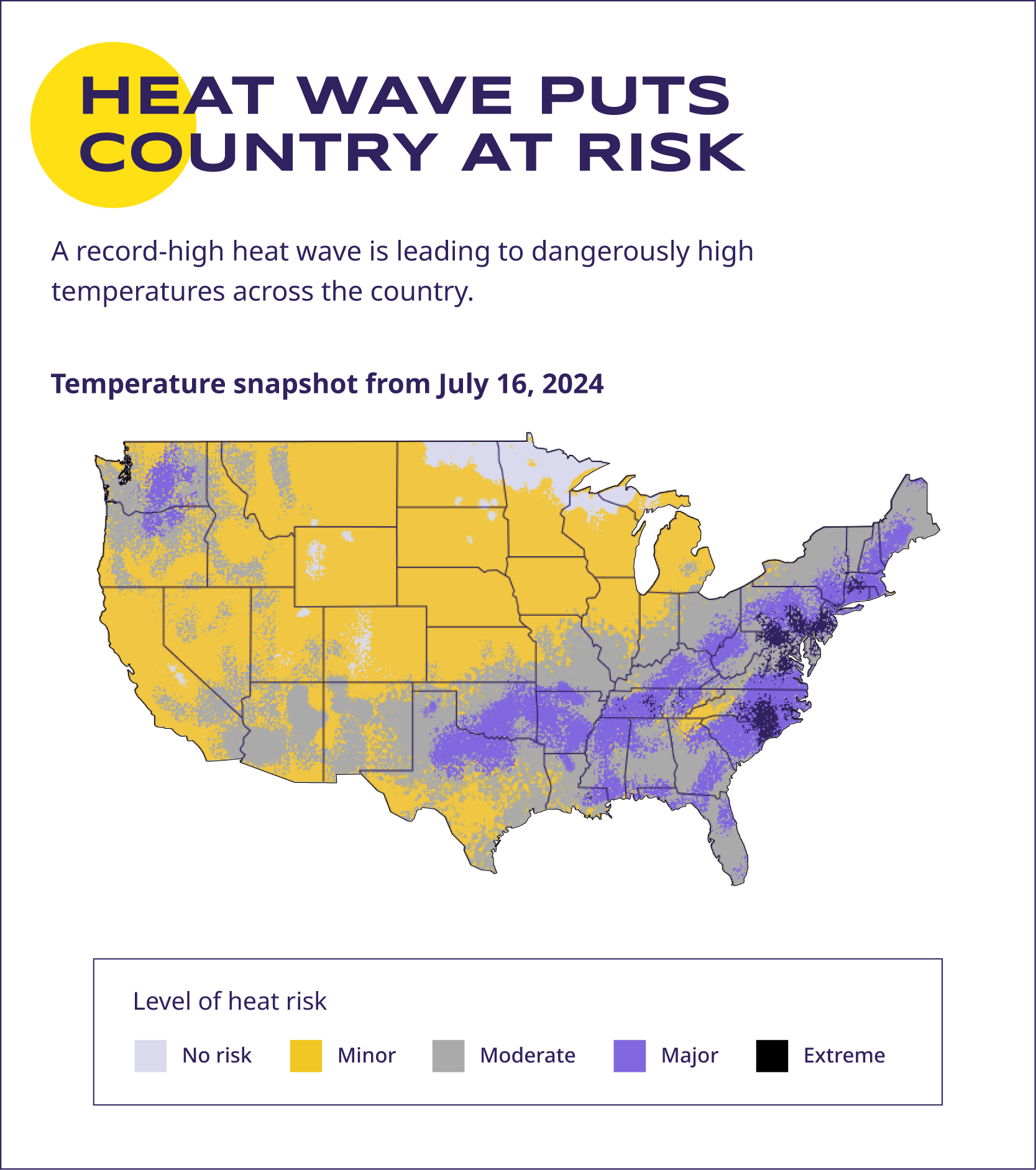 Data visualization graphic titled 'Heat Wave Puts Country at Risk' displaying a map of the United States with heat risk levels as of July 16, 2024. The graphic shows varying levels of heat risk across different regions using color coding: no risk (light blue), minor risk (yellow), moderate risk (gray), major risk (purple), and extreme risk (black). The map indicates that large areas of the central U.S. and parts of the east coast are experiencing minor to moderate heat risks, while the southeast and some areas in the northeast are facing major to extreme heat risks.