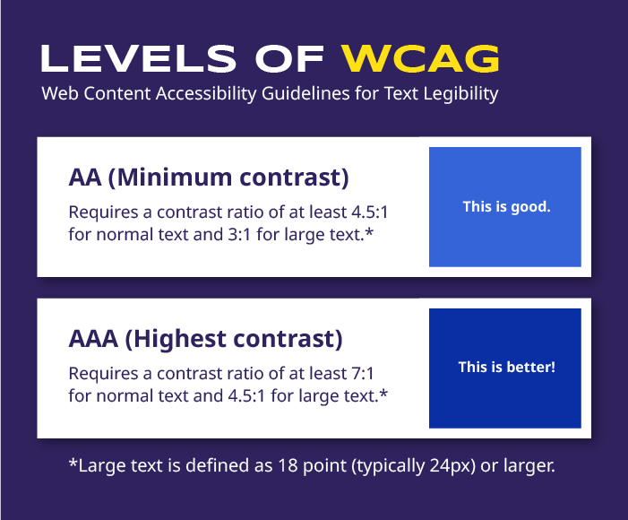 Levels of WCAG