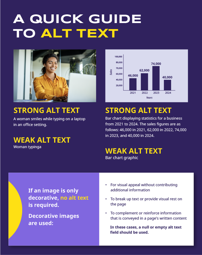 A graphic describing alt-text best practices, with two examples. It also describes the definition of a decorative image being one that does not provide additional context or information to the reader.